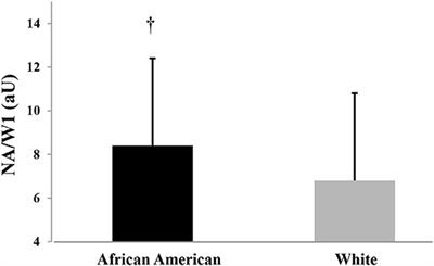 Racial Differences in Left Ventricular Mass and Wave Reflection Intensity in Children